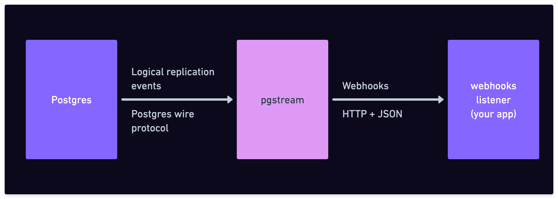 Postgres webhooks with pgstream